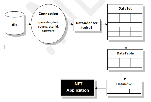 working-with-dataadapter-dataset-datatable-datarow-datacolumn.jsp